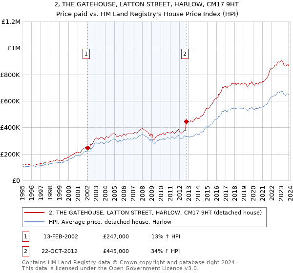 2, THE GATEHOUSE, LATTON STREET, HARLOW, CM17 9HT: Price paid vs HM Land Registry's House Price Index
