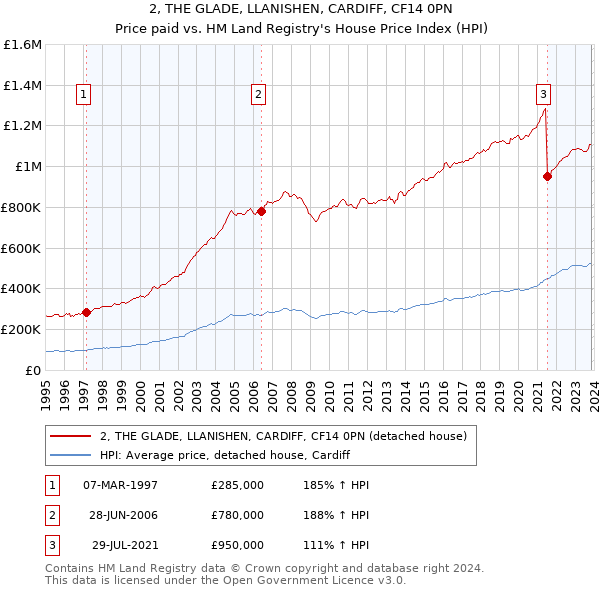 2, THE GLADE, LLANISHEN, CARDIFF, CF14 0PN: Price paid vs HM Land Registry's House Price Index