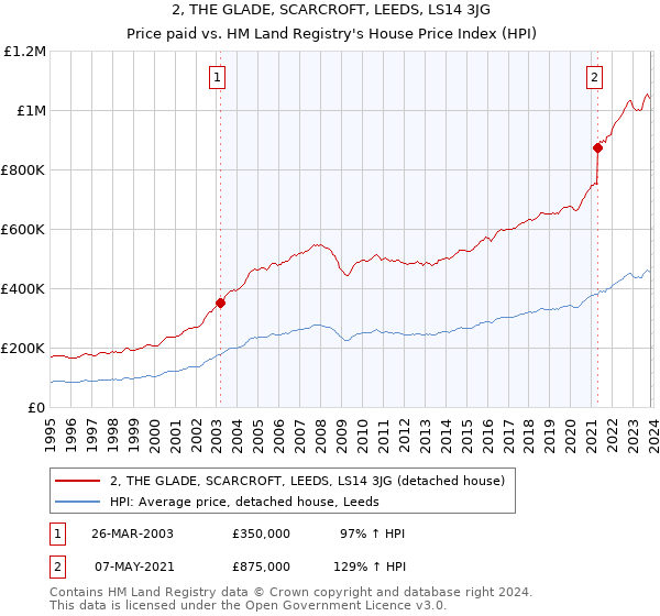 2, THE GLADE, SCARCROFT, LEEDS, LS14 3JG: Price paid vs HM Land Registry's House Price Index