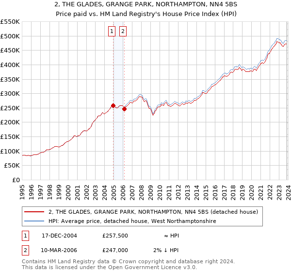 2, THE GLADES, GRANGE PARK, NORTHAMPTON, NN4 5BS: Price paid vs HM Land Registry's House Price Index
