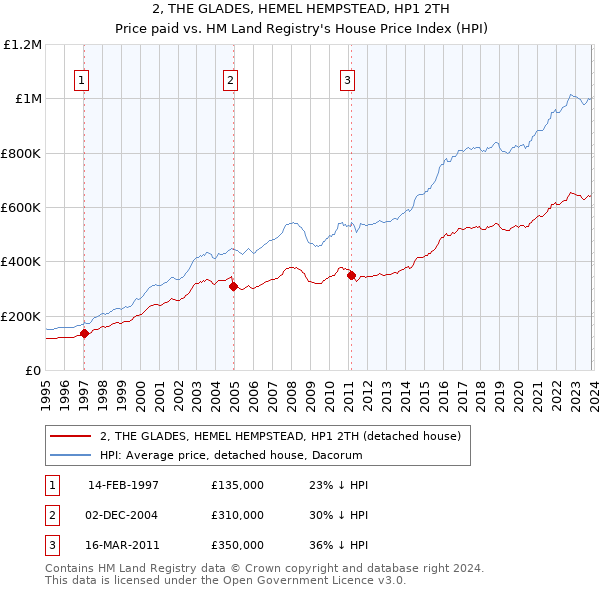 2, THE GLADES, HEMEL HEMPSTEAD, HP1 2TH: Price paid vs HM Land Registry's House Price Index