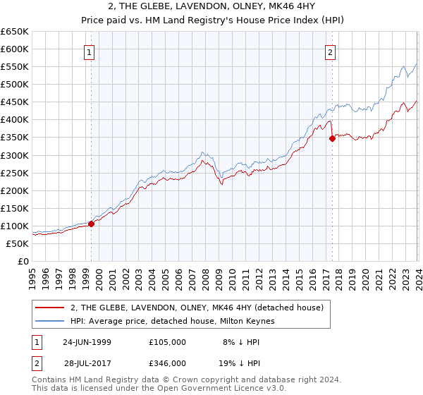 2, THE GLEBE, LAVENDON, OLNEY, MK46 4HY: Price paid vs HM Land Registry's House Price Index