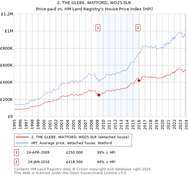 2, THE GLEBE, WATFORD, WD25 0LR: Price paid vs HM Land Registry's House Price Index