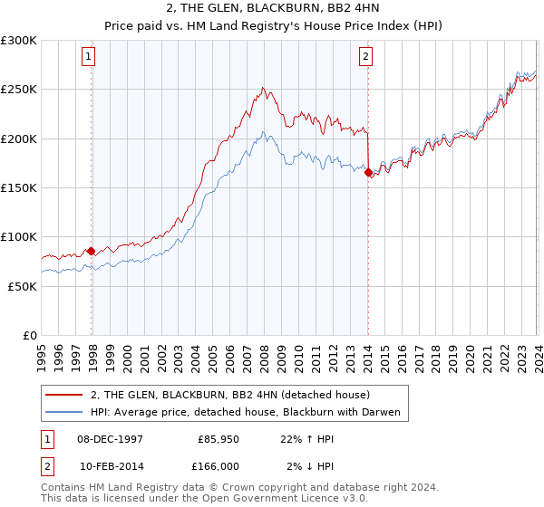 2, THE GLEN, BLACKBURN, BB2 4HN: Price paid vs HM Land Registry's House Price Index