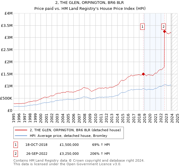 2, THE GLEN, ORPINGTON, BR6 8LR: Price paid vs HM Land Registry's House Price Index