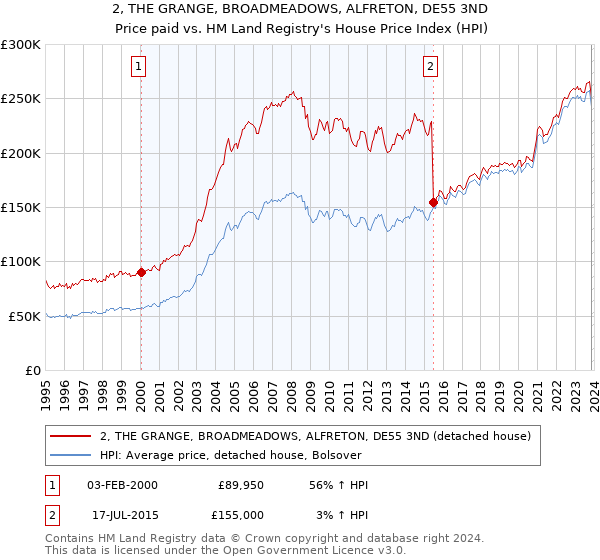 2, THE GRANGE, BROADMEADOWS, ALFRETON, DE55 3ND: Price paid vs HM Land Registry's House Price Index