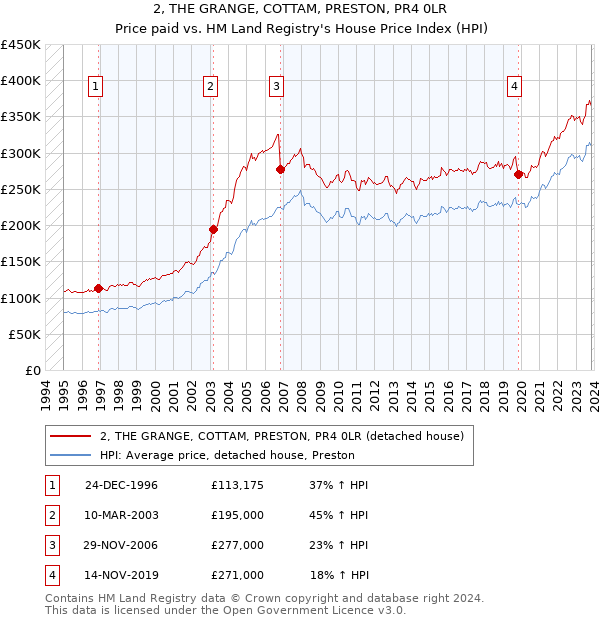 2, THE GRANGE, COTTAM, PRESTON, PR4 0LR: Price paid vs HM Land Registry's House Price Index