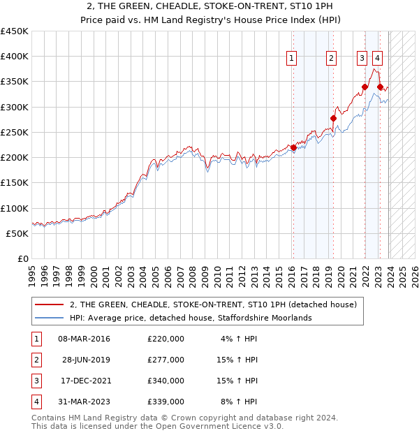 2, THE GREEN, CHEADLE, STOKE-ON-TRENT, ST10 1PH: Price paid vs HM Land Registry's House Price Index
