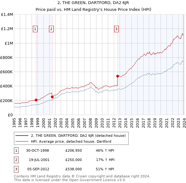 2, THE GREEN, DARTFORD, DA2 6JR: Price paid vs HM Land Registry's House Price Index