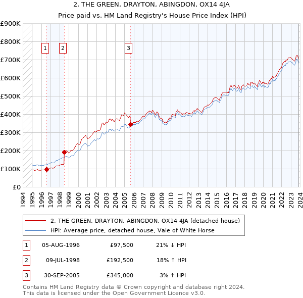 2, THE GREEN, DRAYTON, ABINGDON, OX14 4JA: Price paid vs HM Land Registry's House Price Index