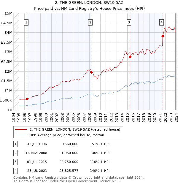 2, THE GREEN, LONDON, SW19 5AZ: Price paid vs HM Land Registry's House Price Index