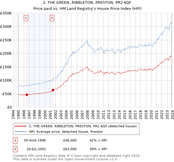 2, THE GREEN, RIBBLETON, PRESTON, PR2 6QF: Price paid vs HM Land Registry's House Price Index