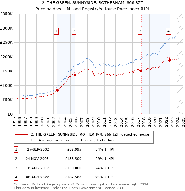 2, THE GREEN, SUNNYSIDE, ROTHERHAM, S66 3ZT: Price paid vs HM Land Registry's House Price Index