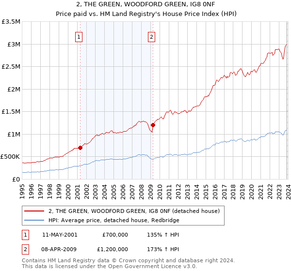 2, THE GREEN, WOODFORD GREEN, IG8 0NF: Price paid vs HM Land Registry's House Price Index