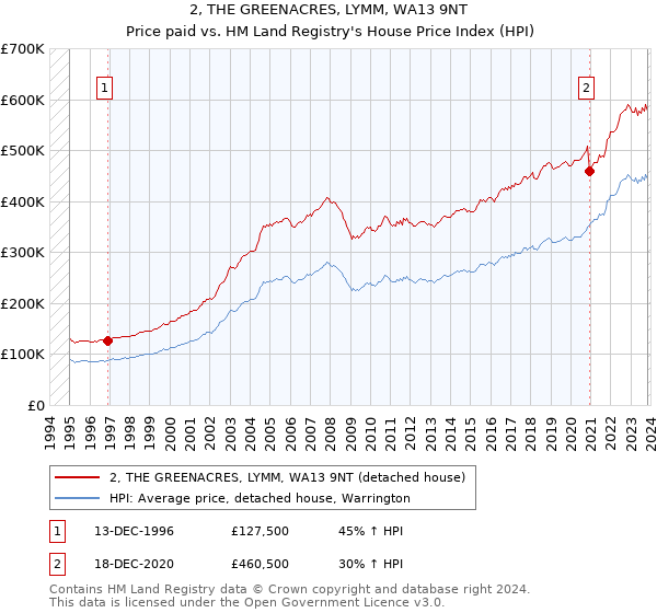 2, THE GREENACRES, LYMM, WA13 9NT: Price paid vs HM Land Registry's House Price Index
