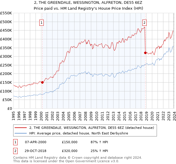 2, THE GREENDALE, WESSINGTON, ALFRETON, DE55 6EZ: Price paid vs HM Land Registry's House Price Index