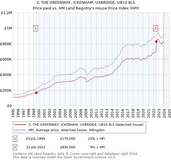 2, THE GREENWAY, ICKENHAM, UXBRIDGE, UB10 8LS: Price paid vs HM Land Registry's House Price Index