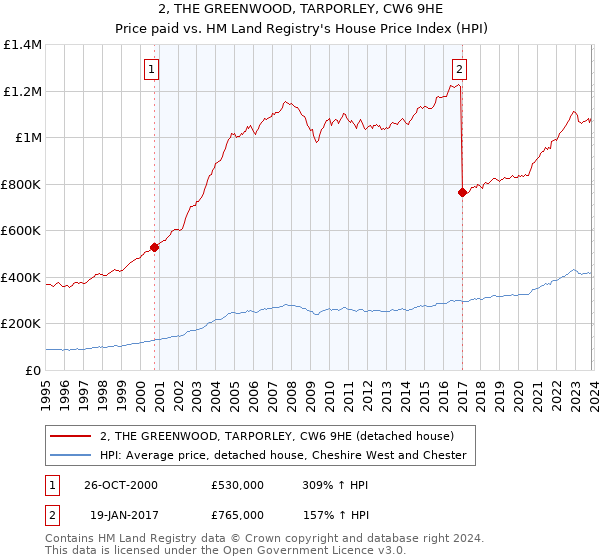 2, THE GREENWOOD, TARPORLEY, CW6 9HE: Price paid vs HM Land Registry's House Price Index