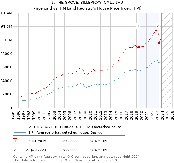 2, THE GROVE, BILLERICAY, CM11 1AU: Price paid vs HM Land Registry's House Price Index