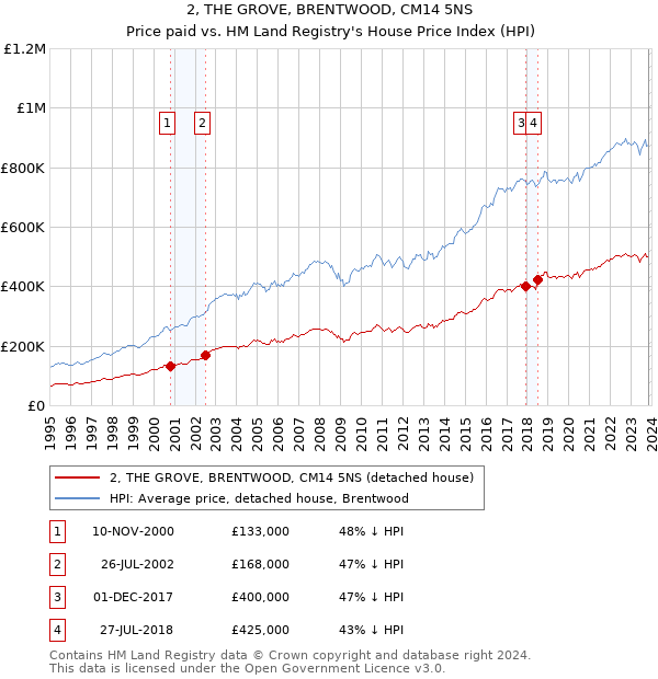 2, THE GROVE, BRENTWOOD, CM14 5NS: Price paid vs HM Land Registry's House Price Index
