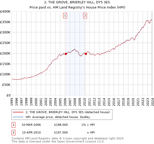 2, THE GROVE, BRIERLEY HILL, DY5 3ES: Price paid vs HM Land Registry's House Price Index