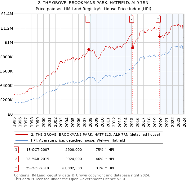 2, THE GROVE, BROOKMANS PARK, HATFIELD, AL9 7RN: Price paid vs HM Land Registry's House Price Index