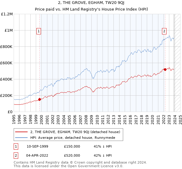 2, THE GROVE, EGHAM, TW20 9QJ: Price paid vs HM Land Registry's House Price Index