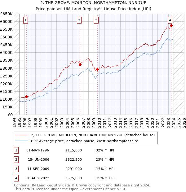 2, THE GROVE, MOULTON, NORTHAMPTON, NN3 7UF: Price paid vs HM Land Registry's House Price Index