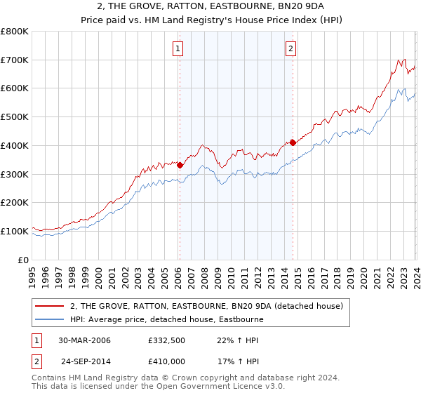 2, THE GROVE, RATTON, EASTBOURNE, BN20 9DA: Price paid vs HM Land Registry's House Price Index