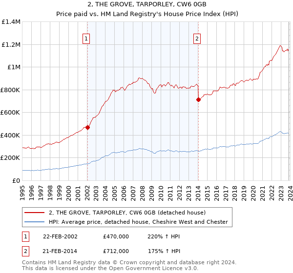 2, THE GROVE, TARPORLEY, CW6 0GB: Price paid vs HM Land Registry's House Price Index