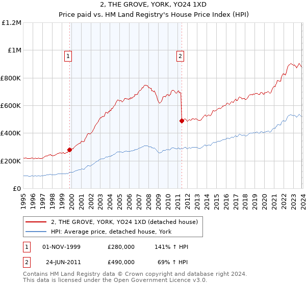 2, THE GROVE, YORK, YO24 1XD: Price paid vs HM Land Registry's House Price Index