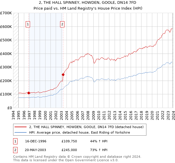 2, THE HALL SPINNEY, HOWDEN, GOOLE, DN14 7FD: Price paid vs HM Land Registry's House Price Index