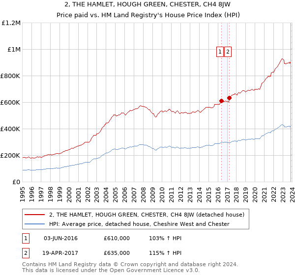 2, THE HAMLET, HOUGH GREEN, CHESTER, CH4 8JW: Price paid vs HM Land Registry's House Price Index