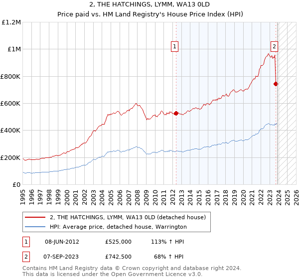 2, THE HATCHINGS, LYMM, WA13 0LD: Price paid vs HM Land Registry's House Price Index
