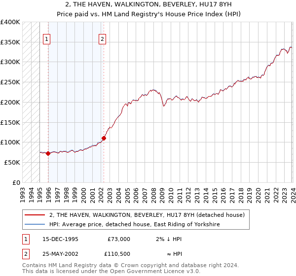 2, THE HAVEN, WALKINGTON, BEVERLEY, HU17 8YH: Price paid vs HM Land Registry's House Price Index