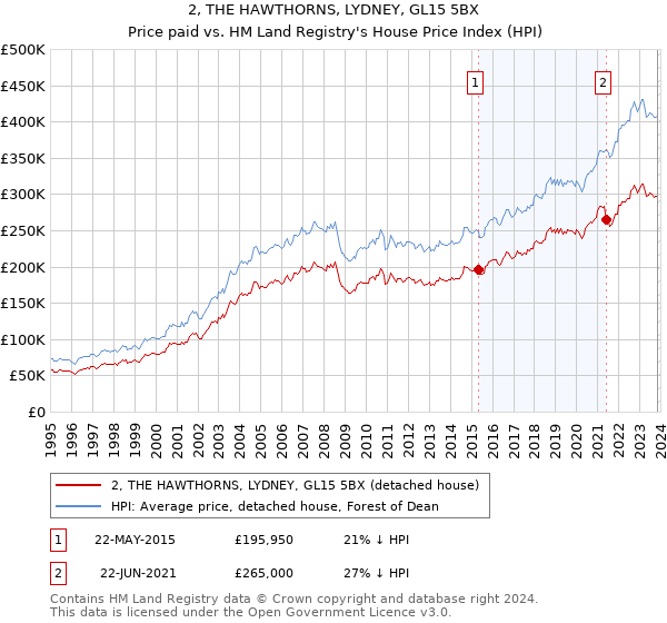 2, THE HAWTHORNS, LYDNEY, GL15 5BX: Price paid vs HM Land Registry's House Price Index