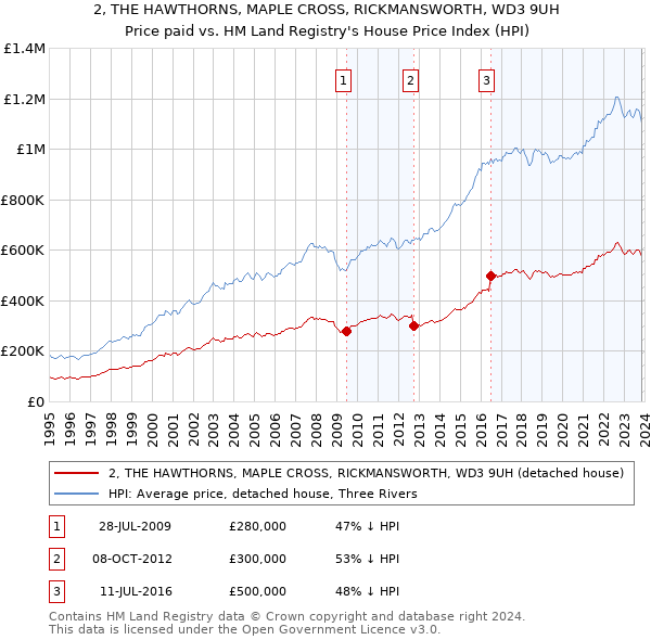 2, THE HAWTHORNS, MAPLE CROSS, RICKMANSWORTH, WD3 9UH: Price paid vs HM Land Registry's House Price Index