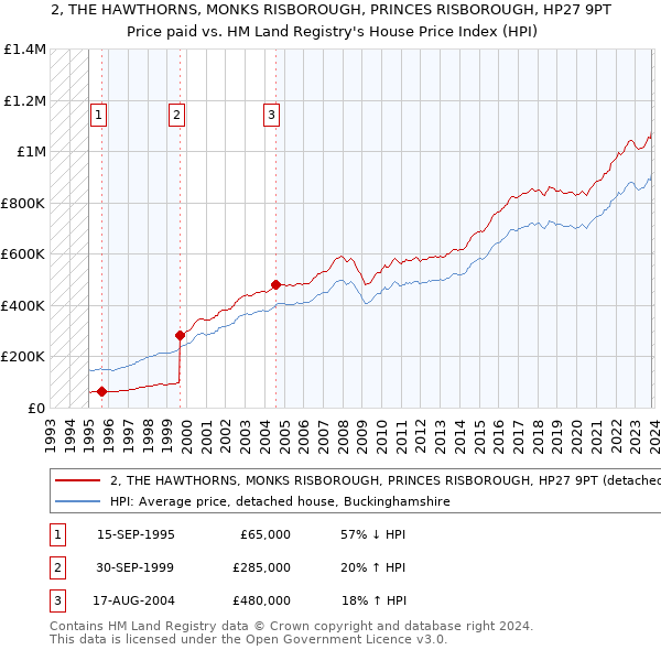 2, THE HAWTHORNS, MONKS RISBOROUGH, PRINCES RISBOROUGH, HP27 9PT: Price paid vs HM Land Registry's House Price Index