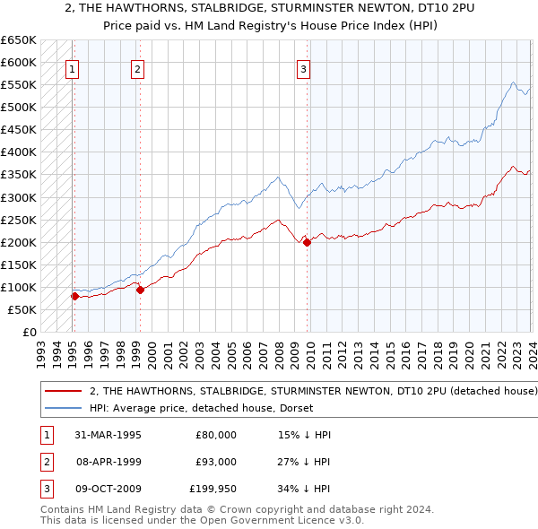 2, THE HAWTHORNS, STALBRIDGE, STURMINSTER NEWTON, DT10 2PU: Price paid vs HM Land Registry's House Price Index