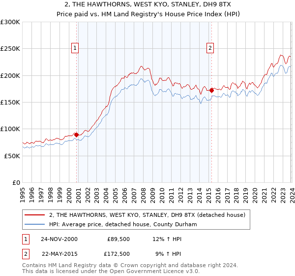 2, THE HAWTHORNS, WEST KYO, STANLEY, DH9 8TX: Price paid vs HM Land Registry's House Price Index