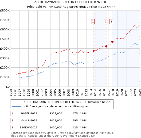 2, THE HAYBARN, SUTTON COLDFIELD, B76 1DE: Price paid vs HM Land Registry's House Price Index