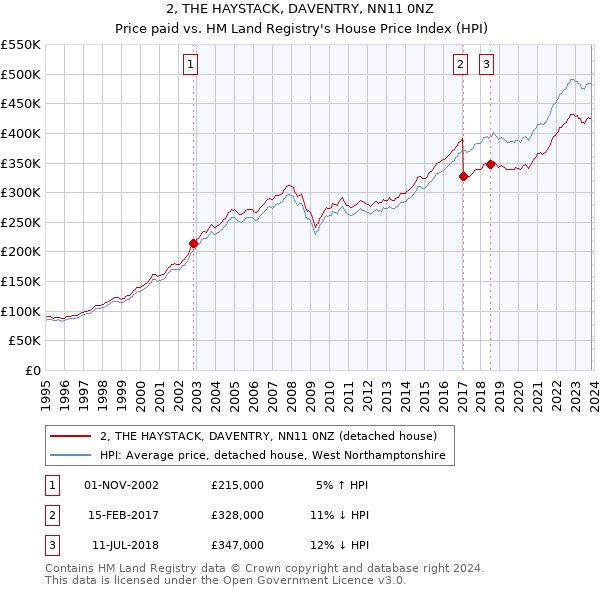 2, THE HAYSTACK, DAVENTRY, NN11 0NZ: Price paid vs HM Land Registry's House Price Index