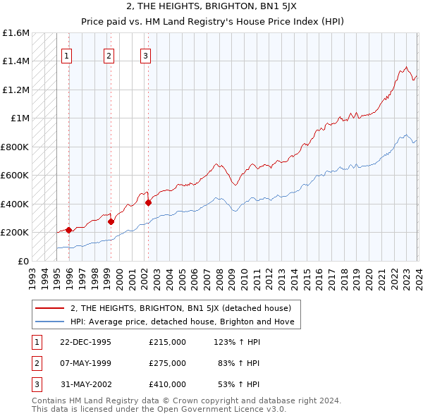 2, THE HEIGHTS, BRIGHTON, BN1 5JX: Price paid vs HM Land Registry's House Price Index