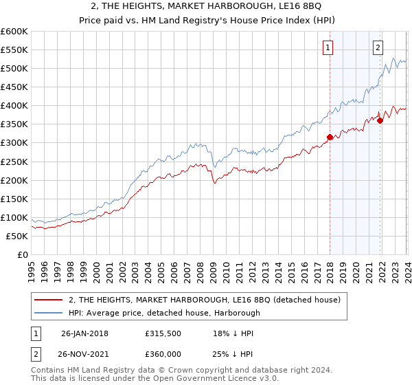 2, THE HEIGHTS, MARKET HARBOROUGH, LE16 8BQ: Price paid vs HM Land Registry's House Price Index