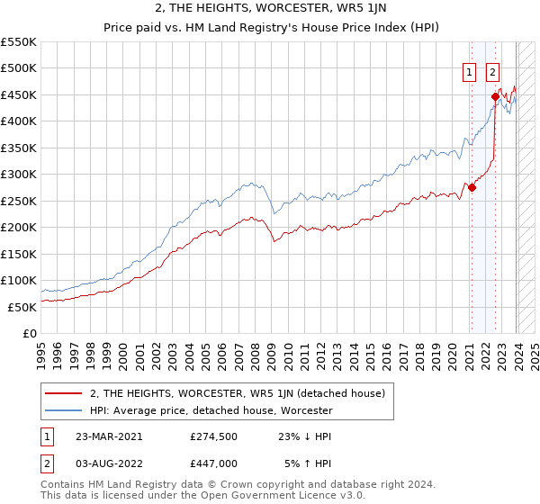 2, THE HEIGHTS, WORCESTER, WR5 1JN: Price paid vs HM Land Registry's House Price Index