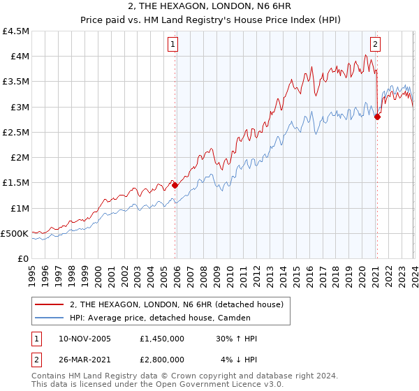 2, THE HEXAGON, LONDON, N6 6HR: Price paid vs HM Land Registry's House Price Index