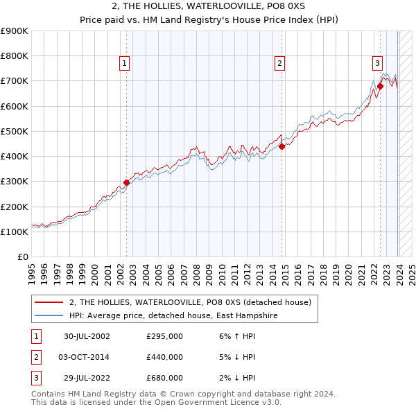 2, THE HOLLIES, WATERLOOVILLE, PO8 0XS: Price paid vs HM Land Registry's House Price Index