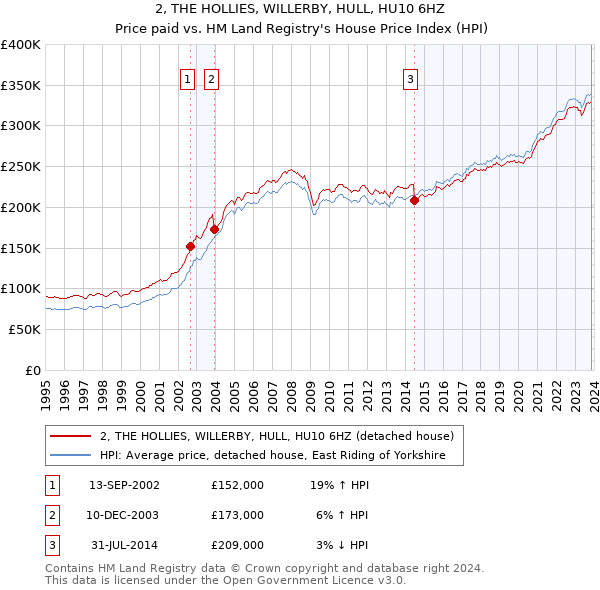 2, THE HOLLIES, WILLERBY, HULL, HU10 6HZ: Price paid vs HM Land Registry's House Price Index