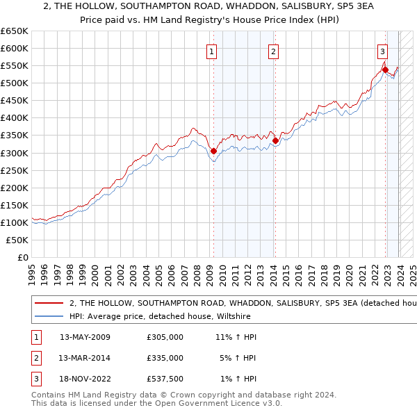 2, THE HOLLOW, SOUTHAMPTON ROAD, WHADDON, SALISBURY, SP5 3EA: Price paid vs HM Land Registry's House Price Index