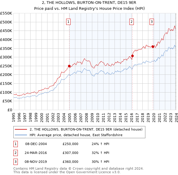 2, THE HOLLOWS, BURTON-ON-TRENT, DE15 9ER: Price paid vs HM Land Registry's House Price Index
